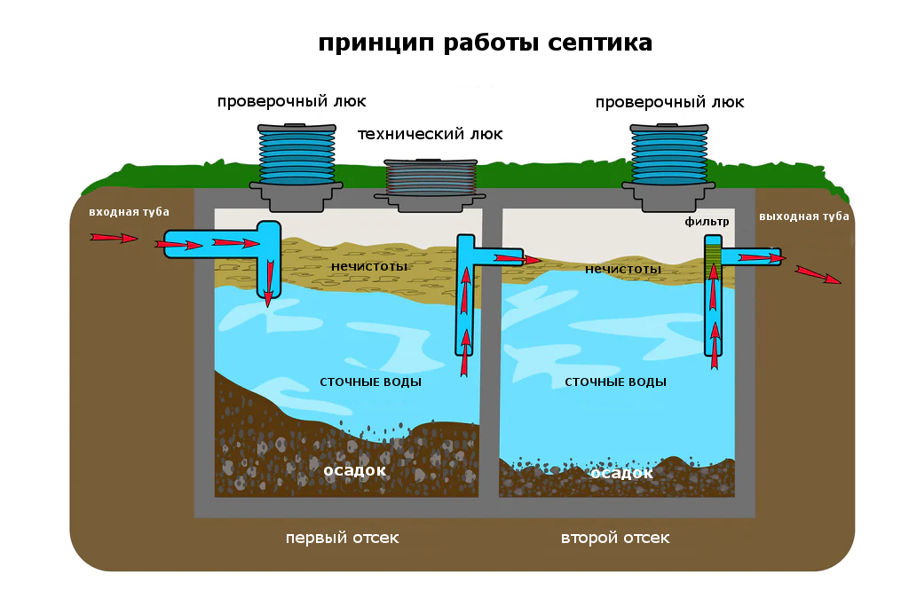 картинка — принцип работы септика